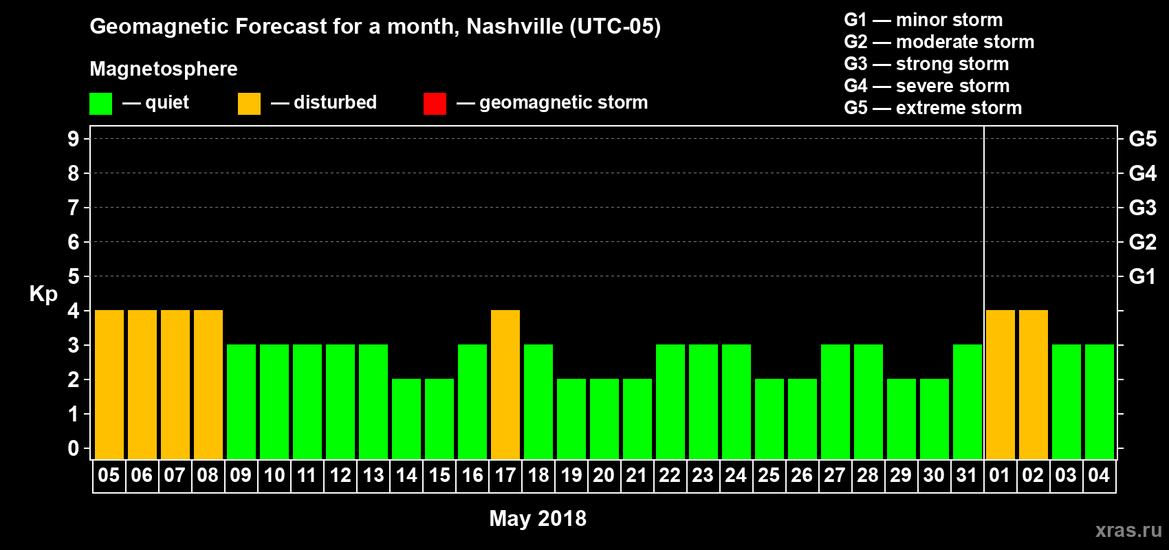 Forecast of the daily maximal value of geomagnetic index Kp for <b>1 month</b> (31 days) <b>from May 05, 2018 to Jun 04, 2018</b>