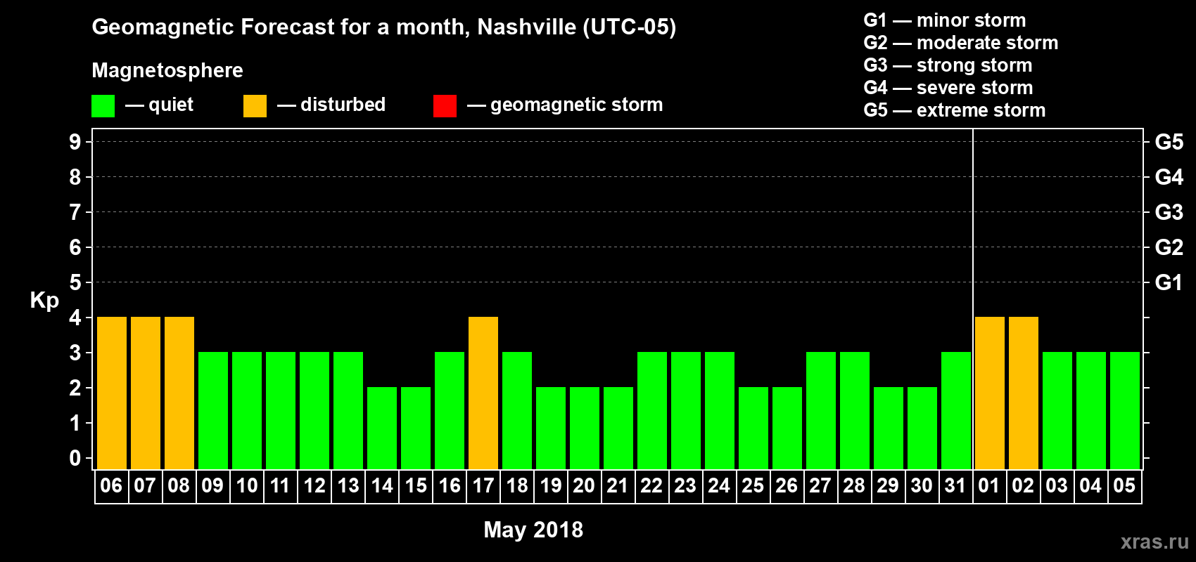 Forecast of the daily maximal value of geomagnetic index Kp for <b>1 month</b> (31 days) <b>from May 06, 2018 to Jun 05, 2018</b>