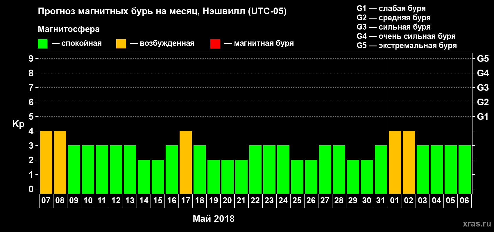 Прогноз максимального суточного геомагнитного индекса Kp на <b>1 месяц</b> (31 день) <b>с 07 мая по 06 июня 2018 г</b>