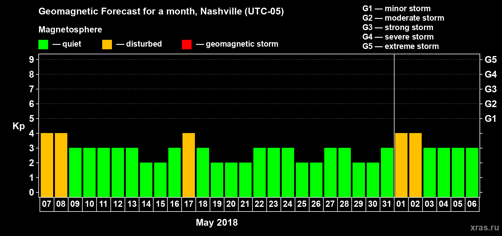 Forecast of the daily maximal value of geomagnetic index Kp for <b>1 month</b> (31 days) <b>from May 07, 2018 to Jun 06, 2018</b>