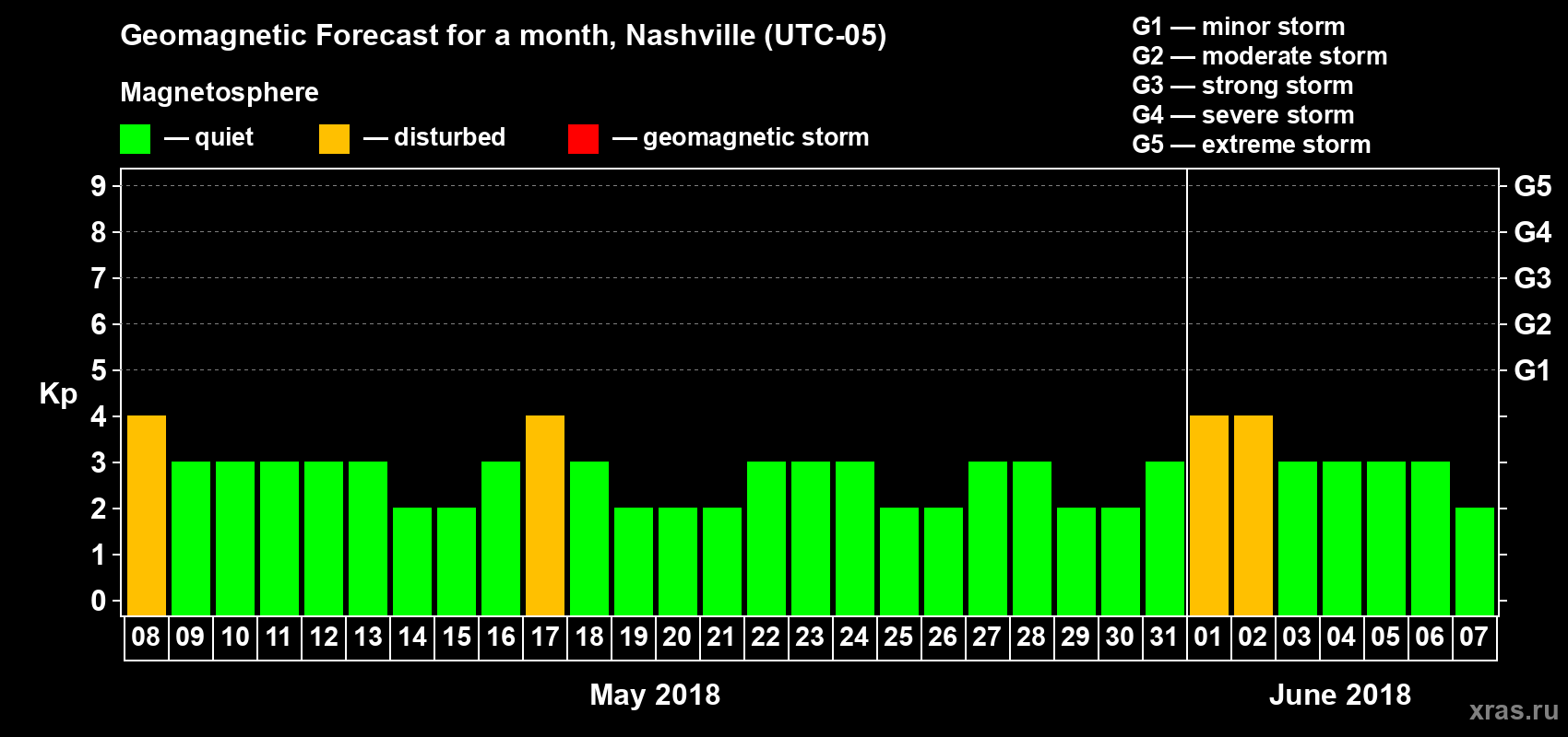 Forecast of the daily maximal value of geomagnetic index Kp for <b>1 month</b> (31 days) <b>from May 08, 2018 to Jun 07, 2018</b>