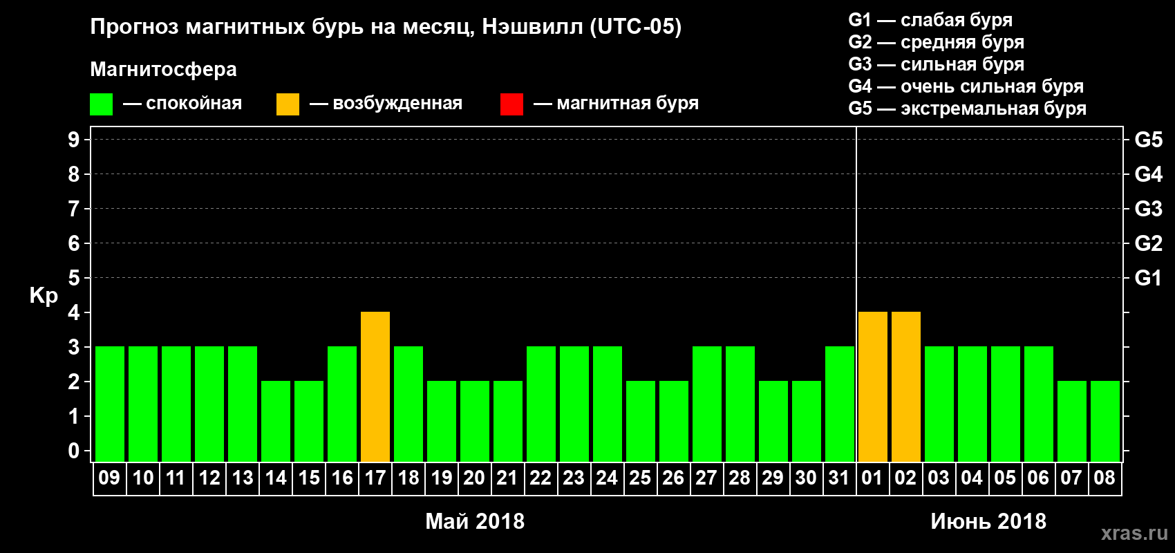 Прогноз максимального суточного геомагнитного индекса Kp на <b>1 месяц</b> (31 день) <b>с 09 мая по 08 июня 2018 г</b>
