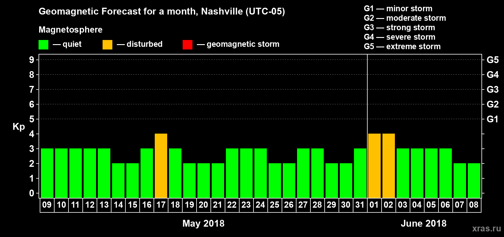 Forecast of the daily maximal value of geomagnetic index Kp for <b>1 month</b> (31 days) <b>from May 09, 2018 to Jun 08, 2018</b>