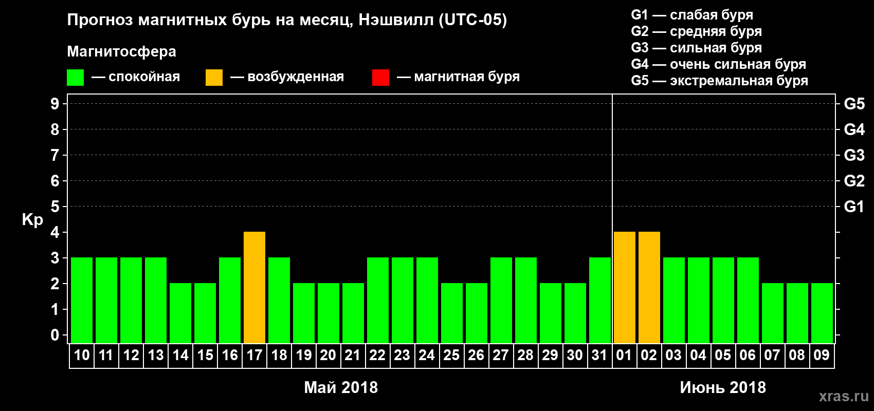 Прогноз максимального суточного геомагнитного индекса Kp на <b>1 месяц</b> (31 день) <b>с 10 мая по 09 июня 2018 г</b>