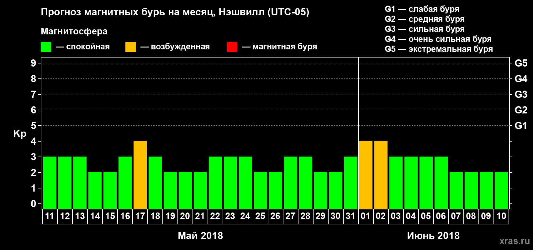 Прогноз максимального суточного геомагнитного индекса Kp на <b>1 месяц</b> (31 день) <b>с 11 мая по 10 июня 2018 г</b>