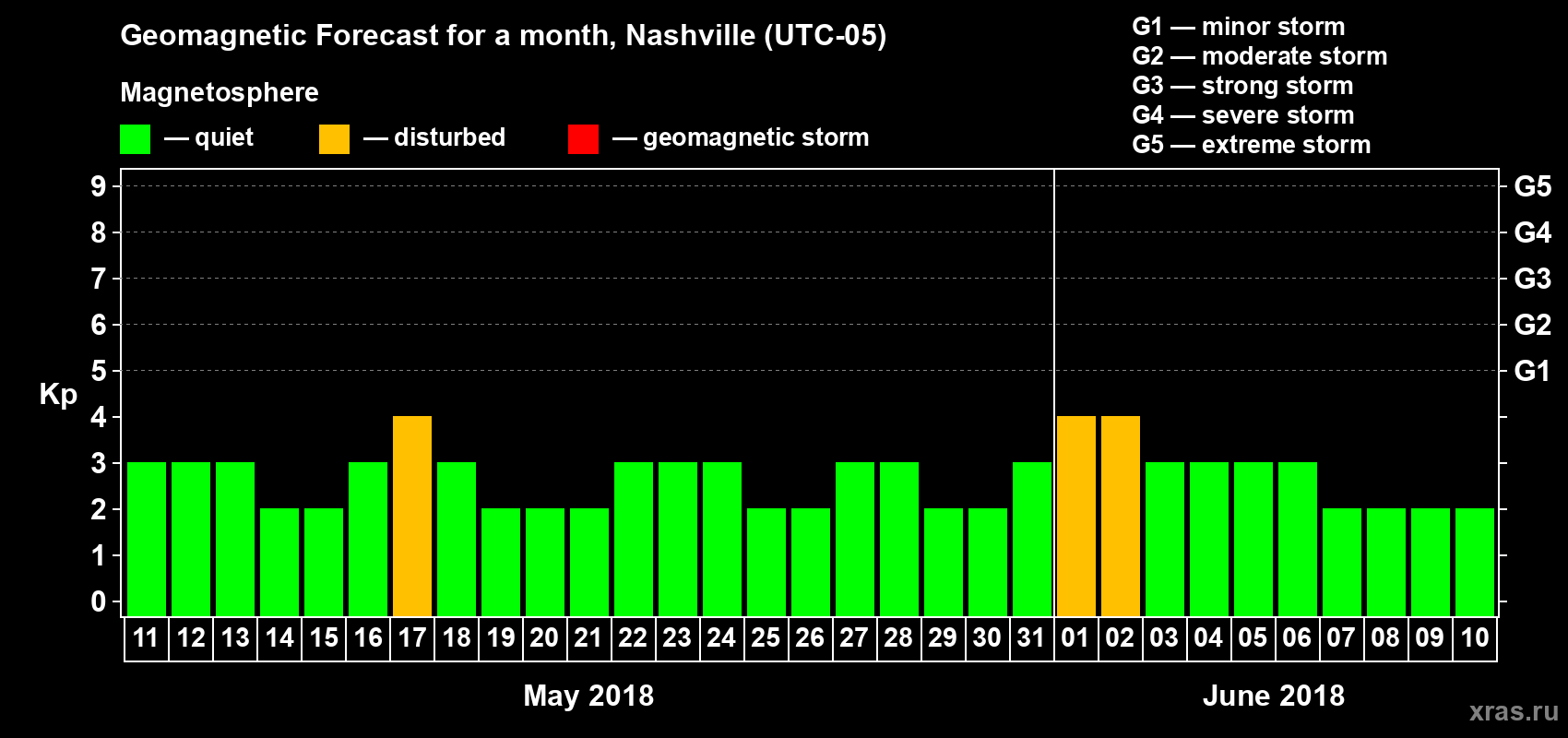 Forecast of the daily maximal value of geomagnetic index Kp for <b>1 month</b> (31 days) <b>from May 11, 2018 to Jun 10, 2018</b>