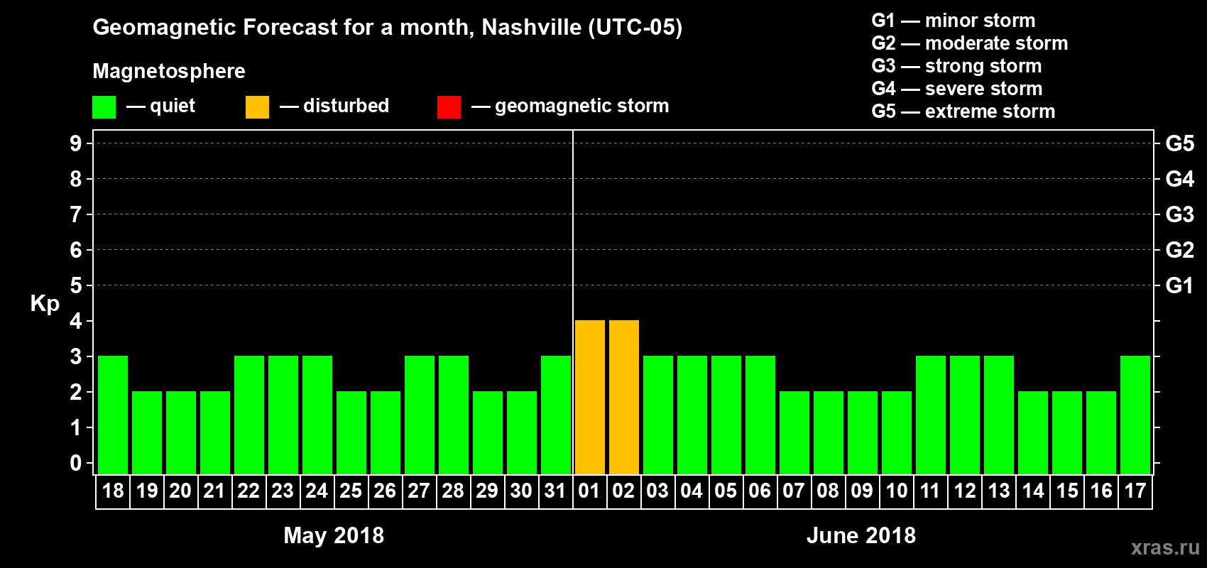 Forecast of the daily maximal value of geomagnetic index Kp for <b>1 month</b> (31 days) <b>from May 18, 2018 to Jun 17, 2018</b>