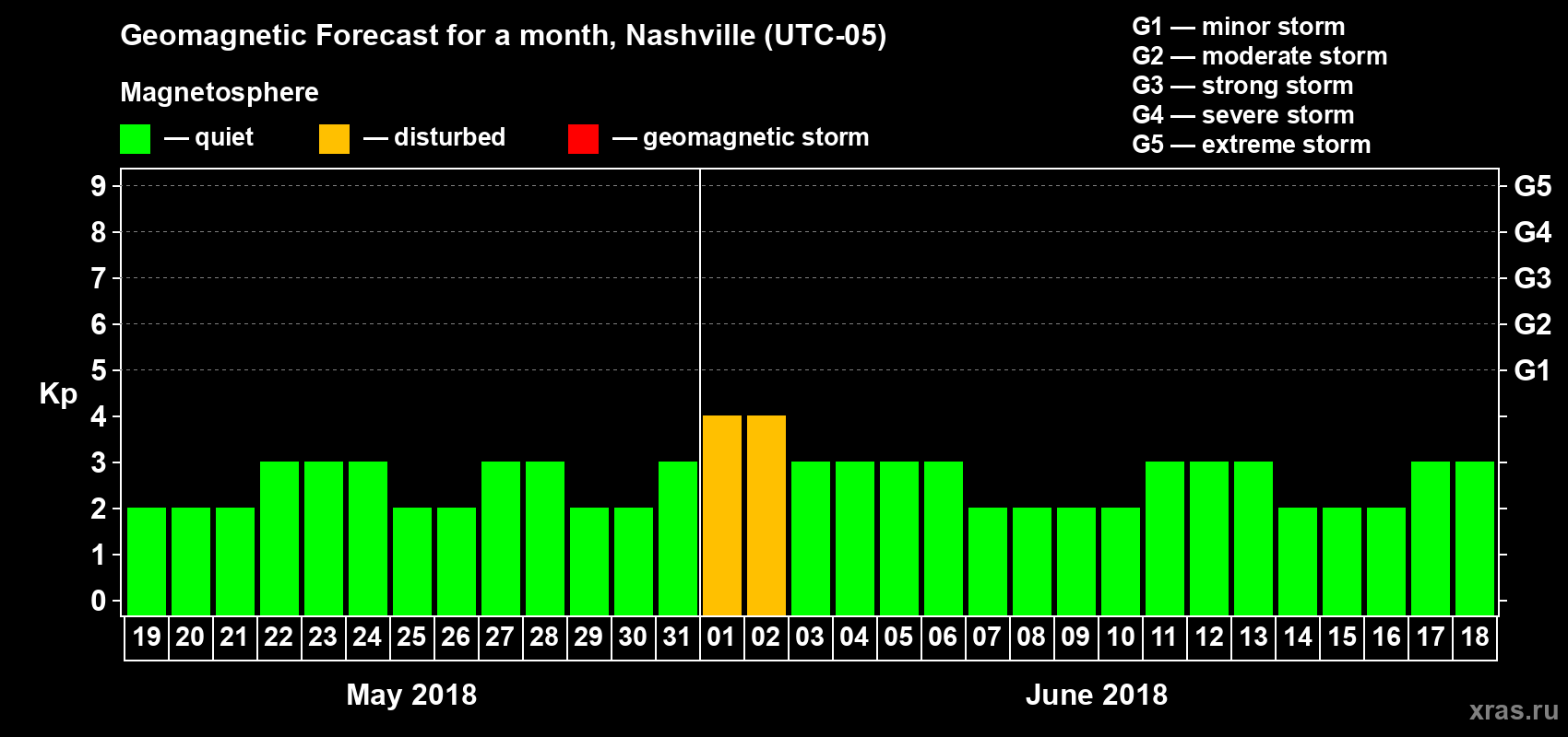 Forecast of the daily maximal value of geomagnetic index Kp for <b>1 month</b> (31 days) <b>from May 19, 2018 to Jun 18, 2018</b>