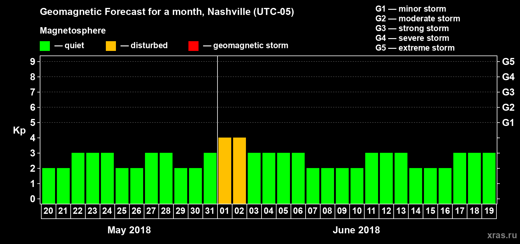 Forecast of the daily maximal value of geomagnetic index Kp for <b>1 month</b> (31 days) <b>from May 20, 2018 to Jun 19, 2018</b>