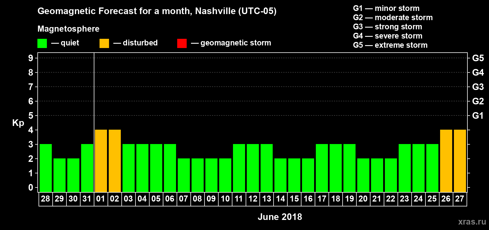 Forecast of the daily maximal value of geomagnetic index Kp for <b>1 month</b> (31 days) <b>from May 28, 2018 to Jun 27, 2018</b>