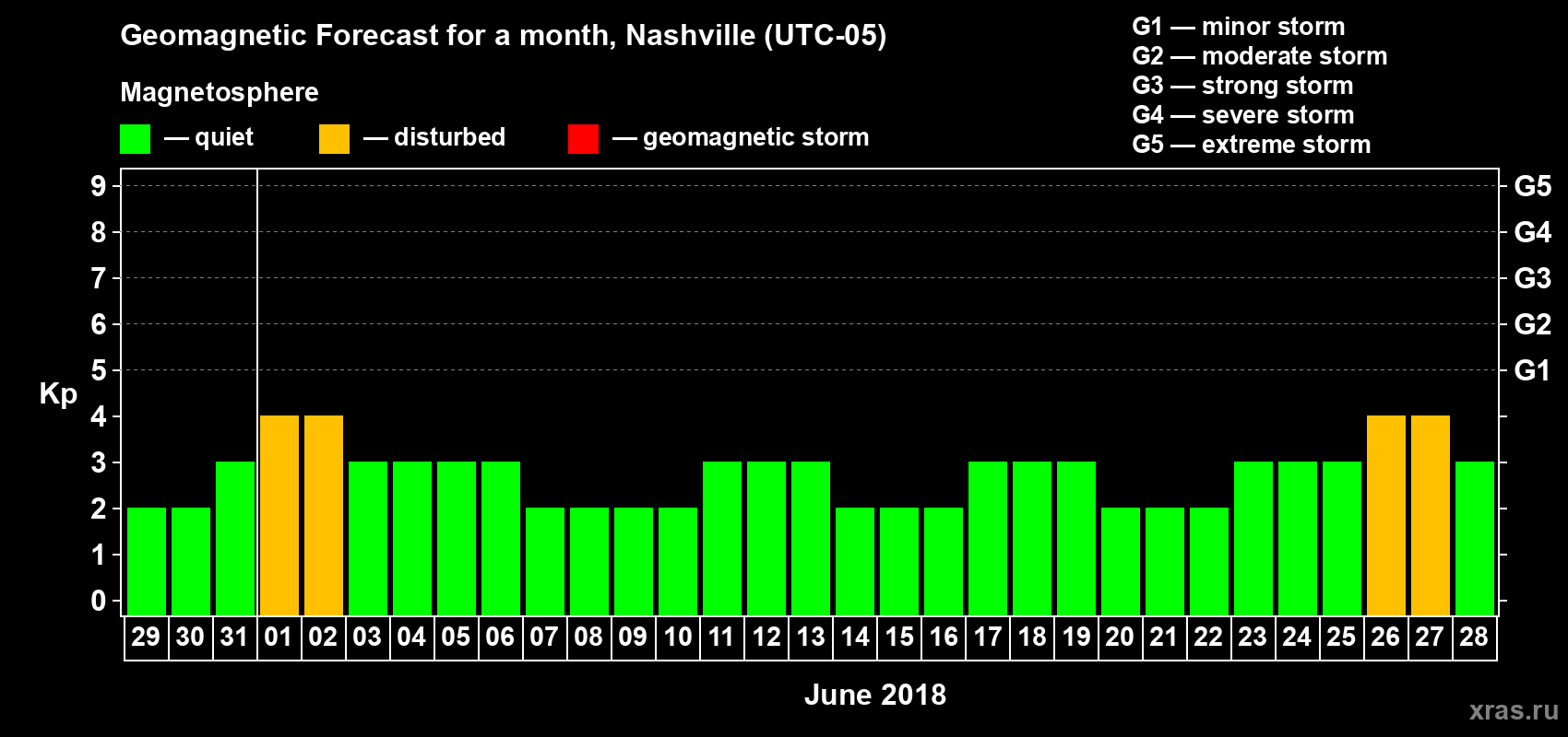 Forecast of the daily maximal value of geomagnetic index Kp for <b>1 month</b> (31 days) <b>from May 29, 2018 to Jun 28, 2018</b>