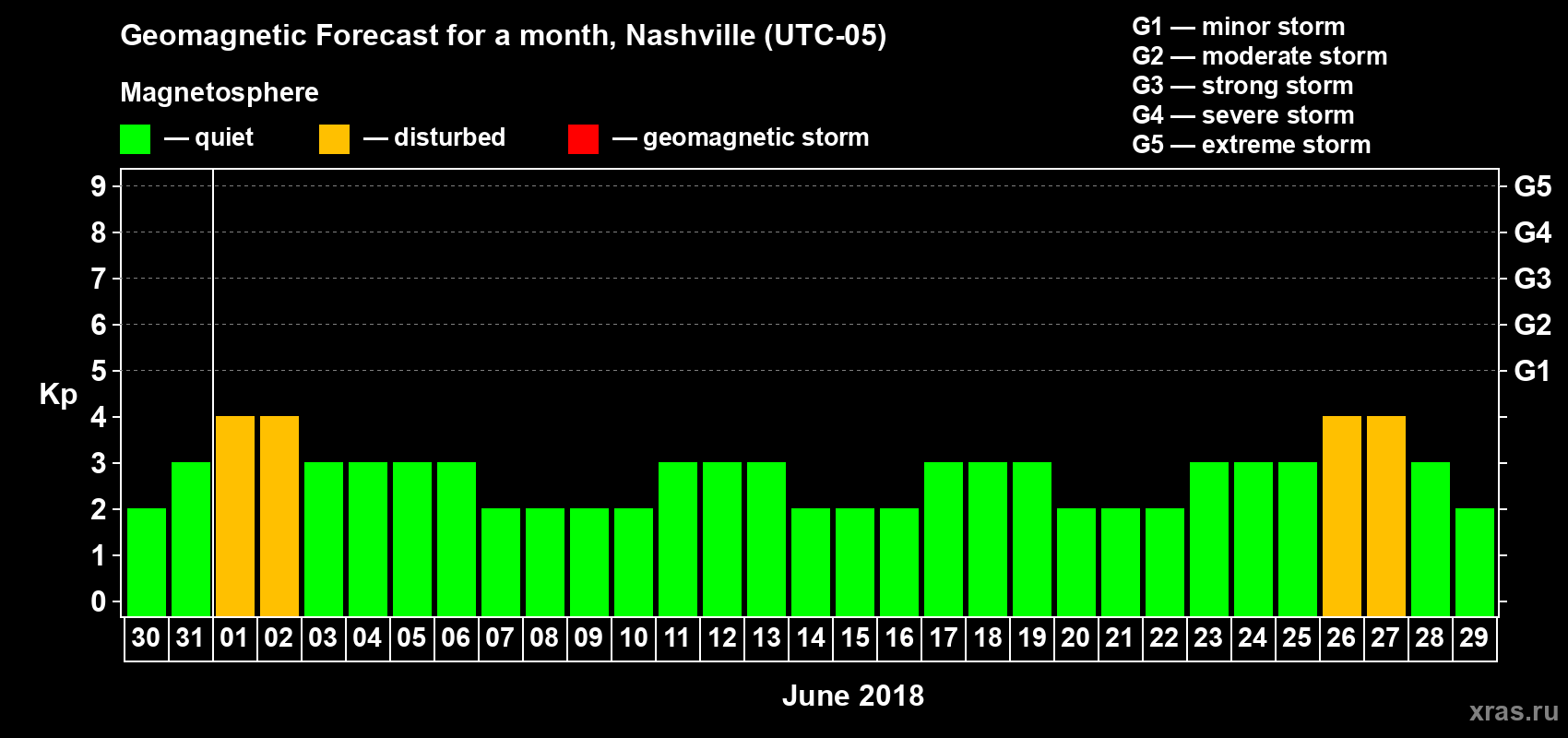Forecast of the daily maximal value of geomagnetic index Kp for <b>1 month</b> (31 days) <b>from May 30, 2018 to Jun 29, 2018</b>