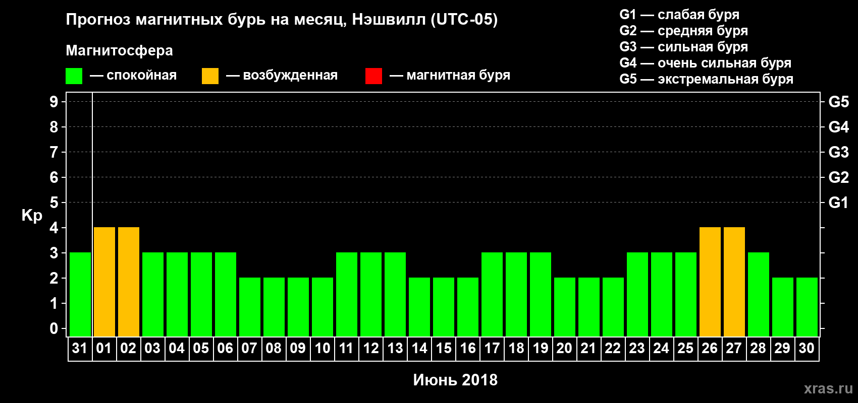 Прогноз максимального суточного геомагнитного индекса Kp на <b>1 месяц</b> (31 день) <b>с 31 мая по 30 июня 2018 г</b>