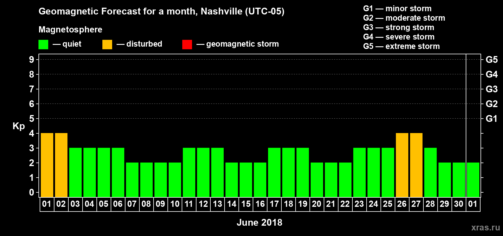 Forecast of the daily maximal value of geomagnetic index Kp for <b>1 month</b> (31 days) <b>from Jun 01, 2018 to Jul 01, 2018</b>