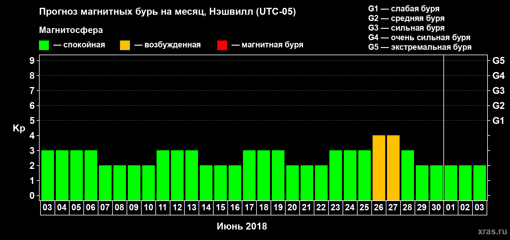 Прогноз максимального суточного геомагнитного индекса Kp на <b>1 месяц</b> (31 день) <b>с 03 июня по 03 июля 2018 г</b>