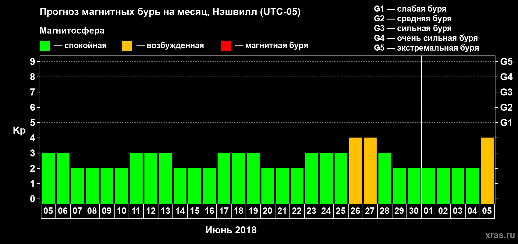 Прогноз максимального суточного геомагнитного индекса Kp на <b>1 месяц</b> (31 день) <b>с 05 июня по 05 июля 2018 г</b>