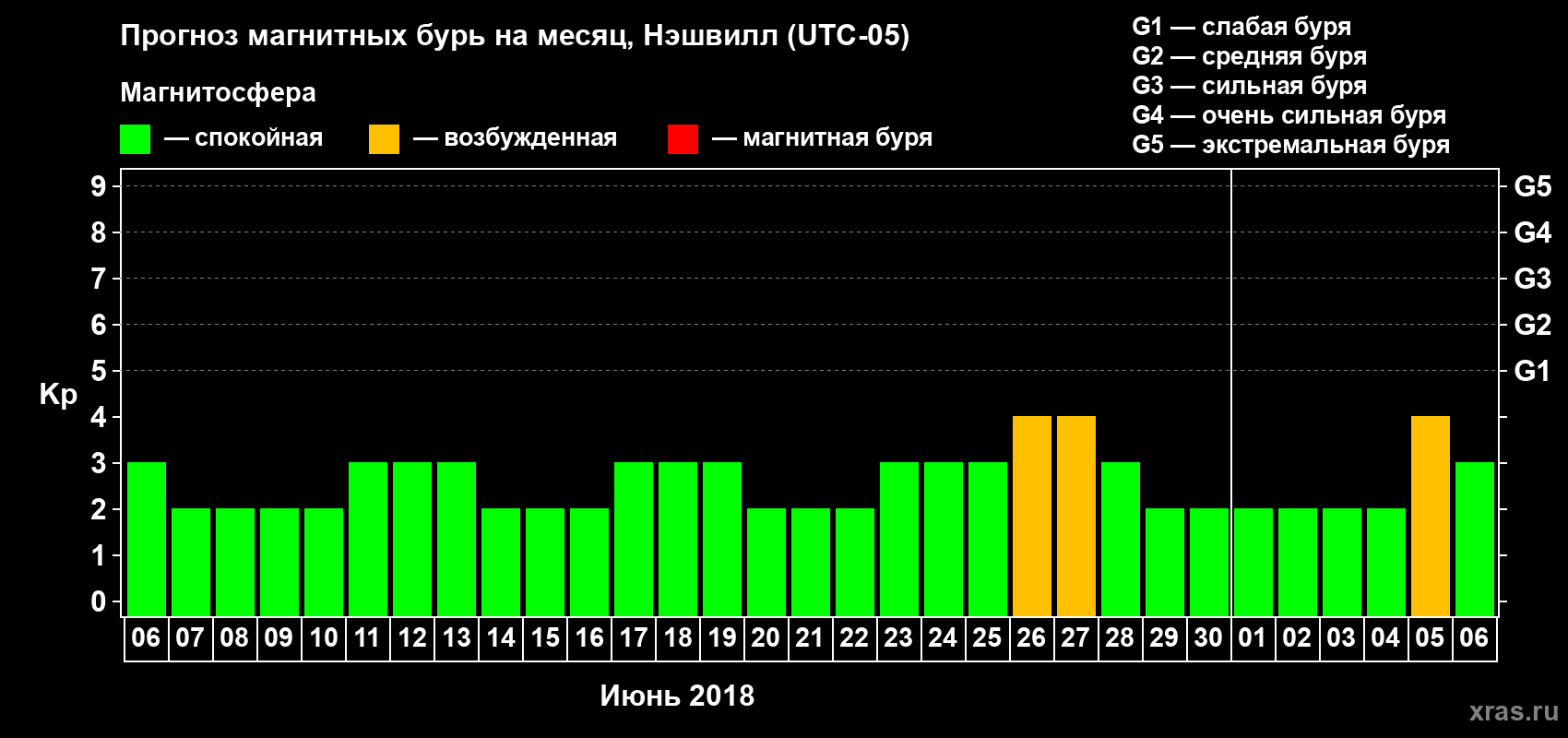 Прогноз максимального суточного геомагнитного индекса Kp на <b>1 месяц</b> (31 день) <b>с 06 июня по 06 июля 2018 г</b>