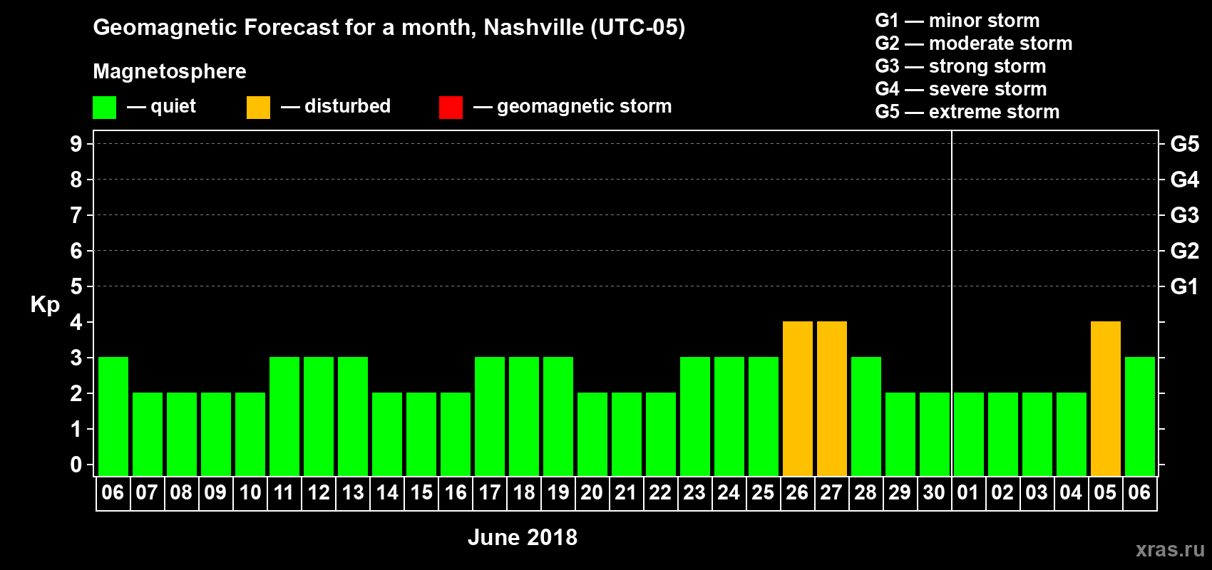 Forecast of the daily maximal value of geomagnetic index Kp for <b>1 month</b> (31 days) <b>from Jun 06, 2018 to Jul 06, 2018</b>