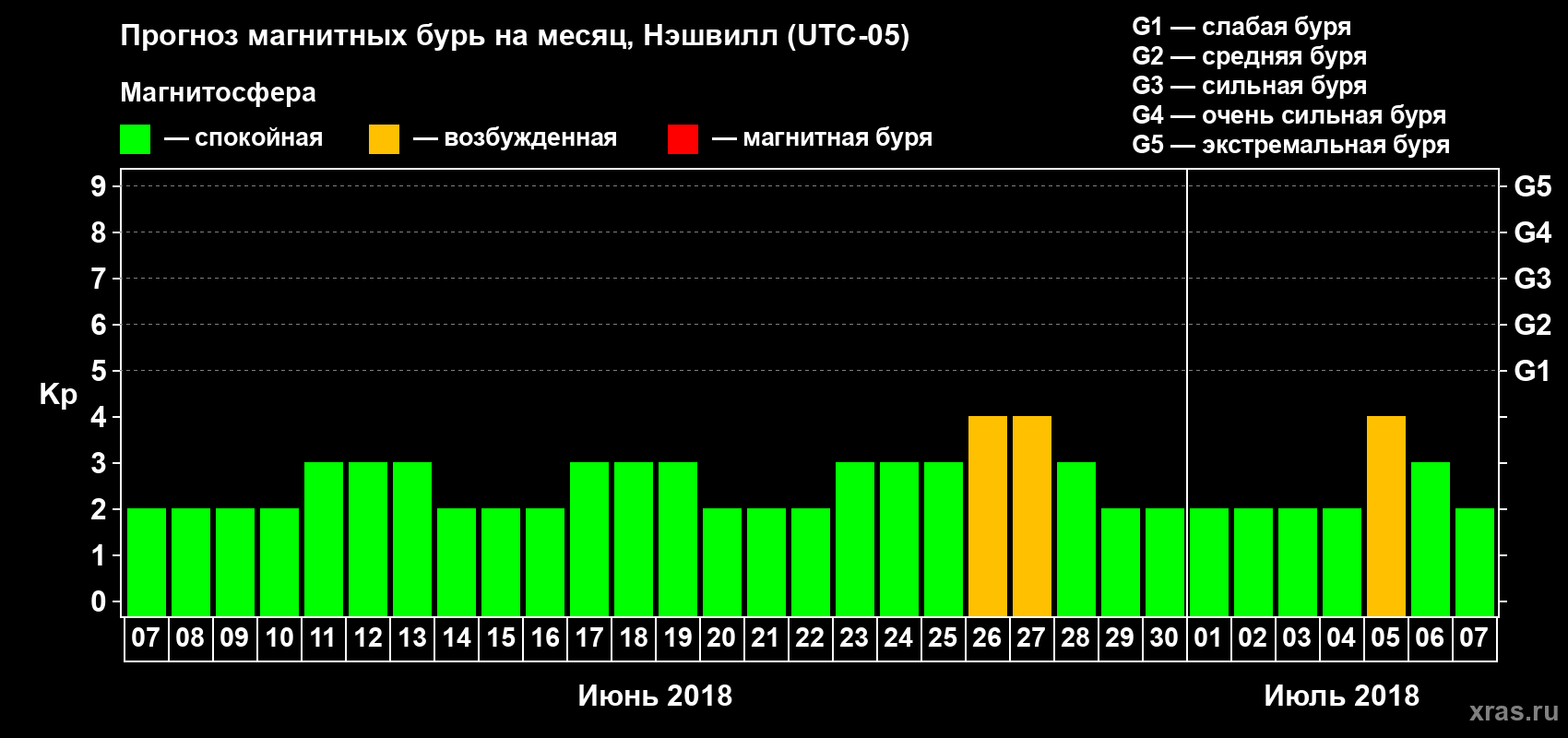 Прогноз максимального суточного геомагнитного индекса Kp на <b>1 месяц</b> (31 день) <b>с 07 июня по 07 июля 2018 г</b>