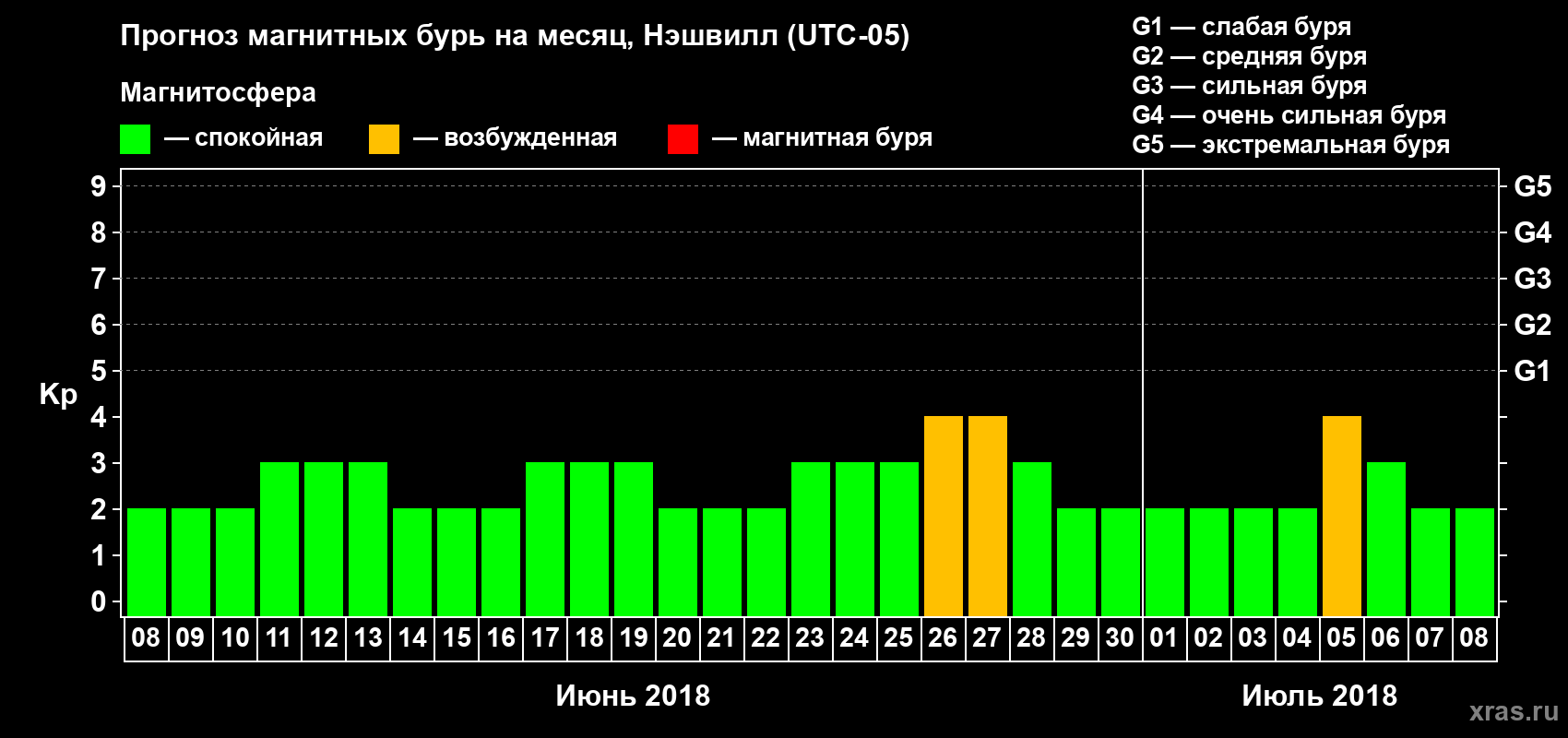 Прогноз максимального суточного геомагнитного индекса Kp на <b>1 месяц</b> (31 день) <b>с 08 июня по 08 июля 2018 г</b>
