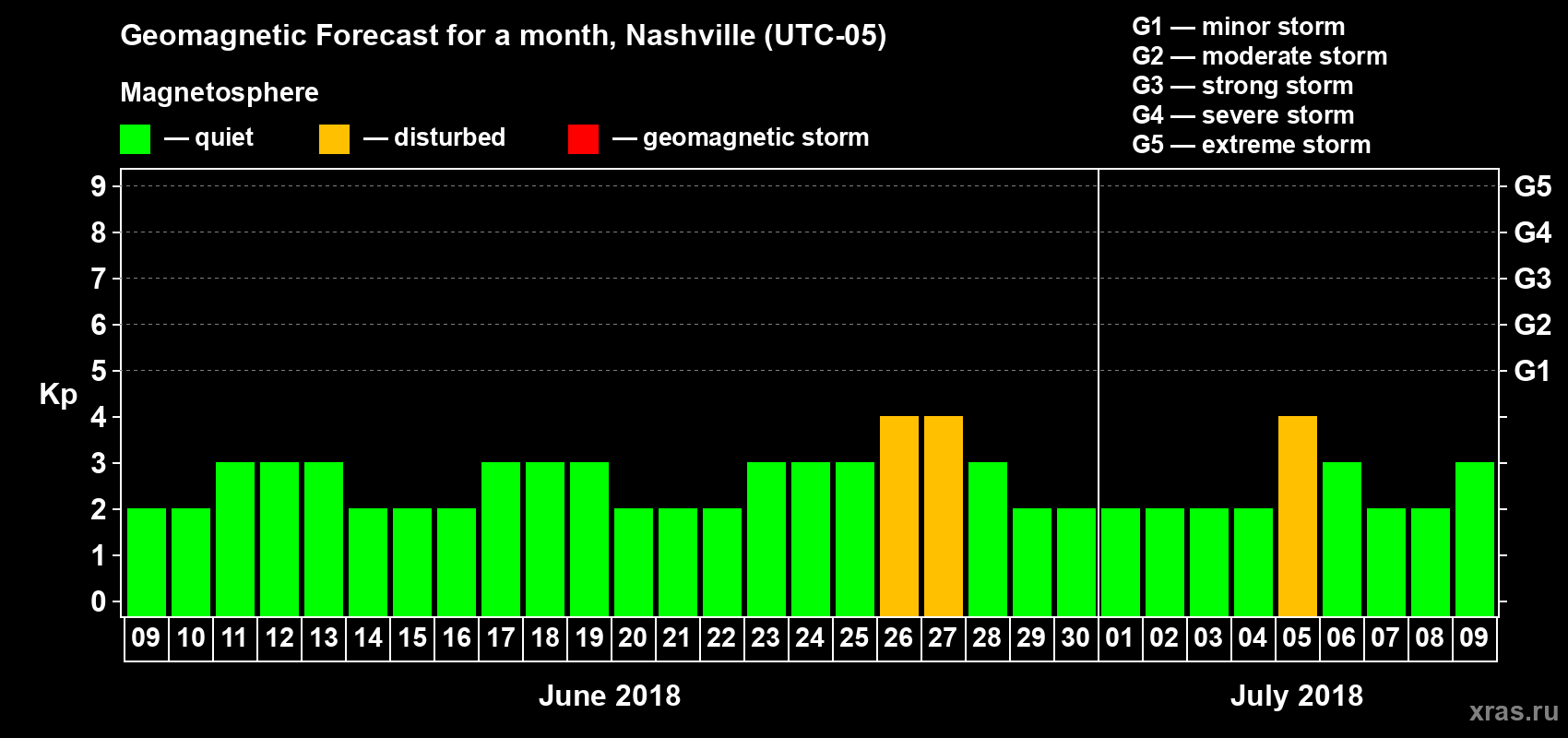 Forecast of the daily maximal value of geomagnetic index Kp for <b>1 month</b> (31 days) <b>from Jun 09, 2018 to Jul 09, 2018</b>