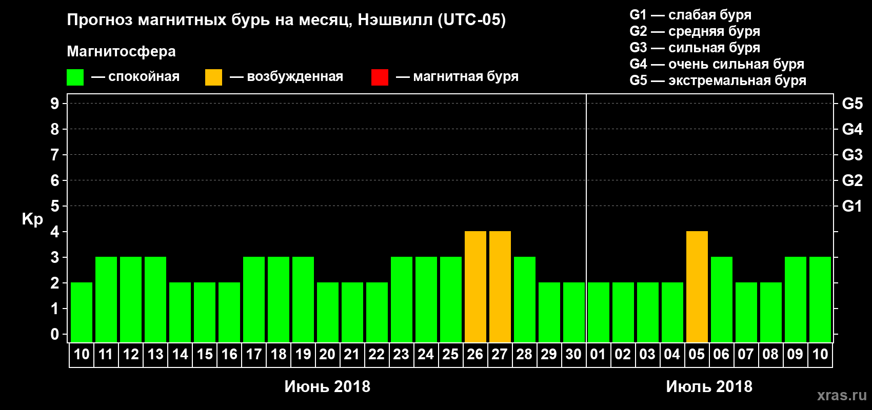 Прогноз максимального суточного геомагнитного индекса Kp на <b>1 месяц</b> (31 день) <b>с 10 июня по 10 июля 2018 г</b>