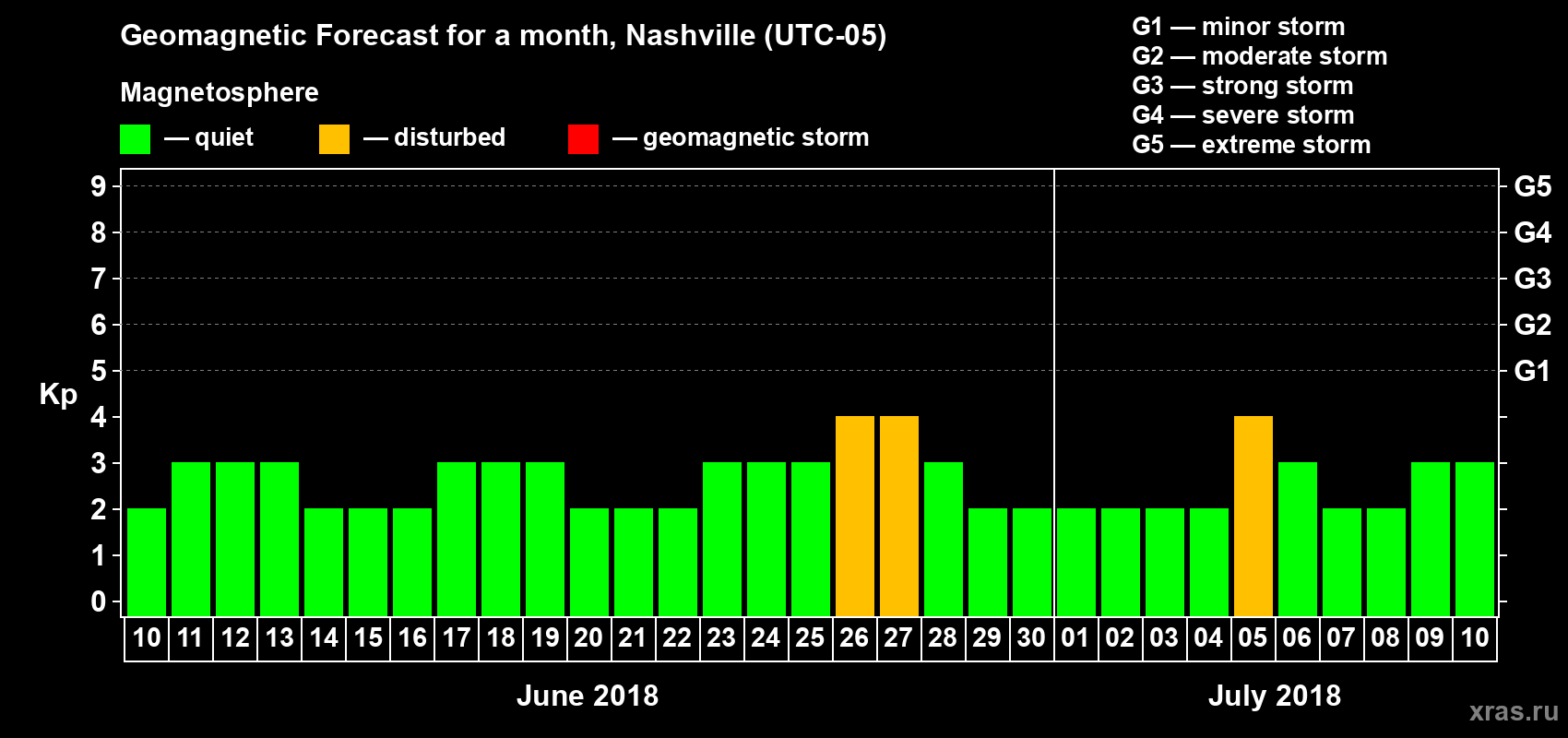 Forecast of the daily maximal value of geomagnetic index Kp for <b>1 month</b> (31 days) <b>from Jun 10, 2018 to Jul 10, 2018</b>