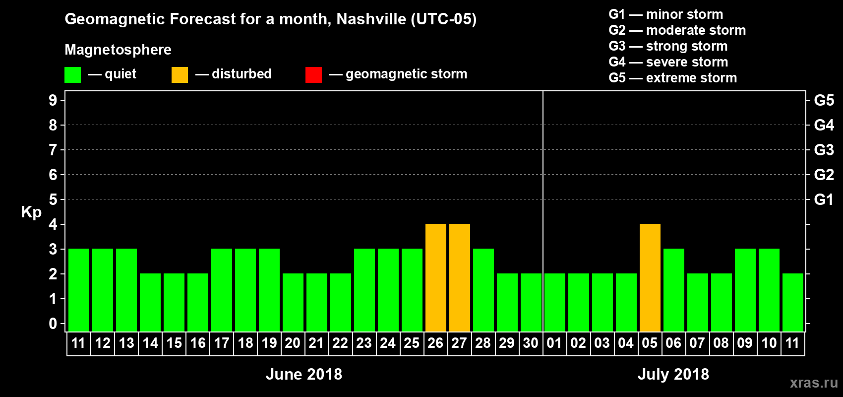 Forecast of the daily maximal value of geomagnetic index Kp for <b>1 month</b> (31 days) <b>from Jun 11, 2018 to Jul 11, 2018</b>