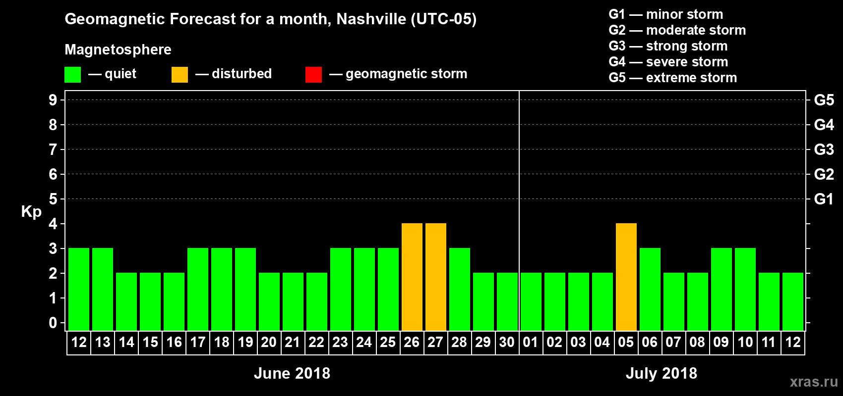 Forecast of the daily maximal value of geomagnetic index Kp for <b>1 month</b> (31 days) <b>from Jun 12, 2018 to Jul 12, 2018</b>