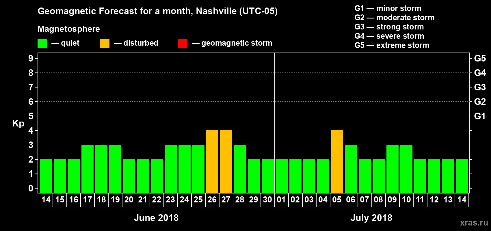Forecast of the daily maximal value of geomagnetic index Kp for <b>1 month</b> (31 days) <b>from Jun 14, 2018 to Jul 14, 2018</b>