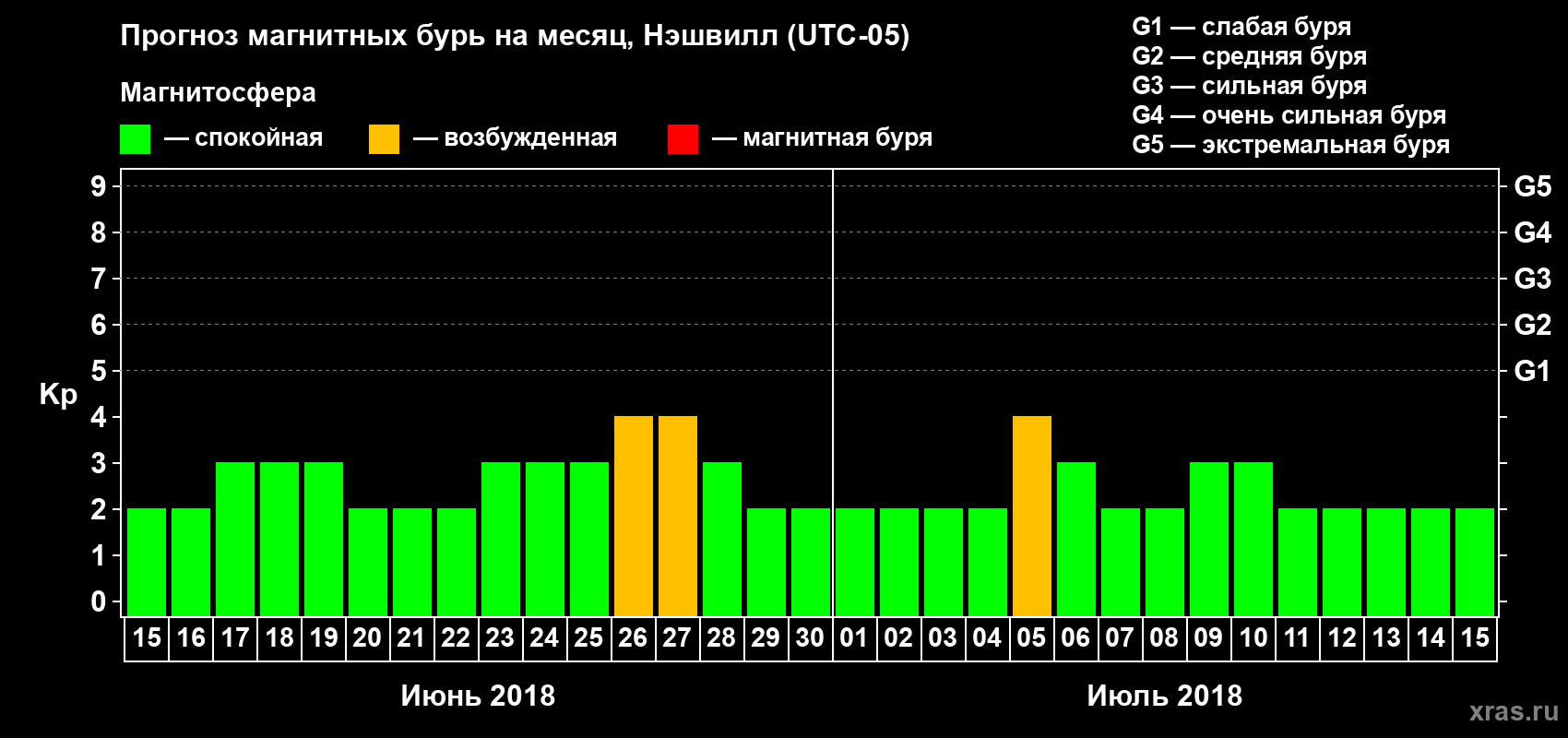 Прогноз максимального суточного геомагнитного индекса Kp на <b>1 месяц</b> (31 день) <b>с 15 июня по 15 июля 2018 г</b>