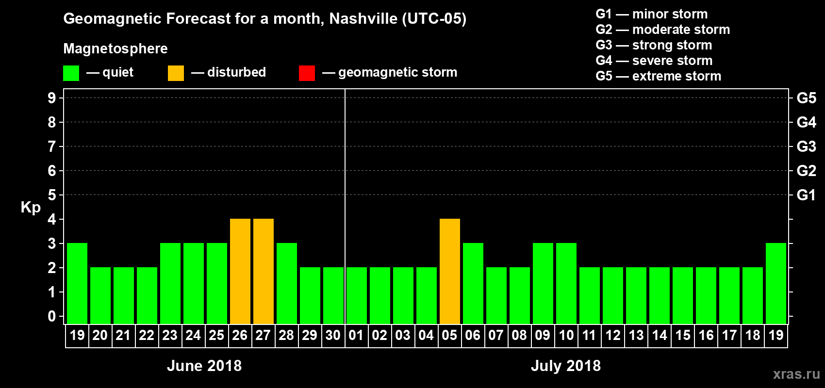 Forecast of the daily maximal value of geomagnetic index Kp for <b>1 month</b> (31 days) <b>from Jun 19, 2018 to Jul 19, 2018</b>
