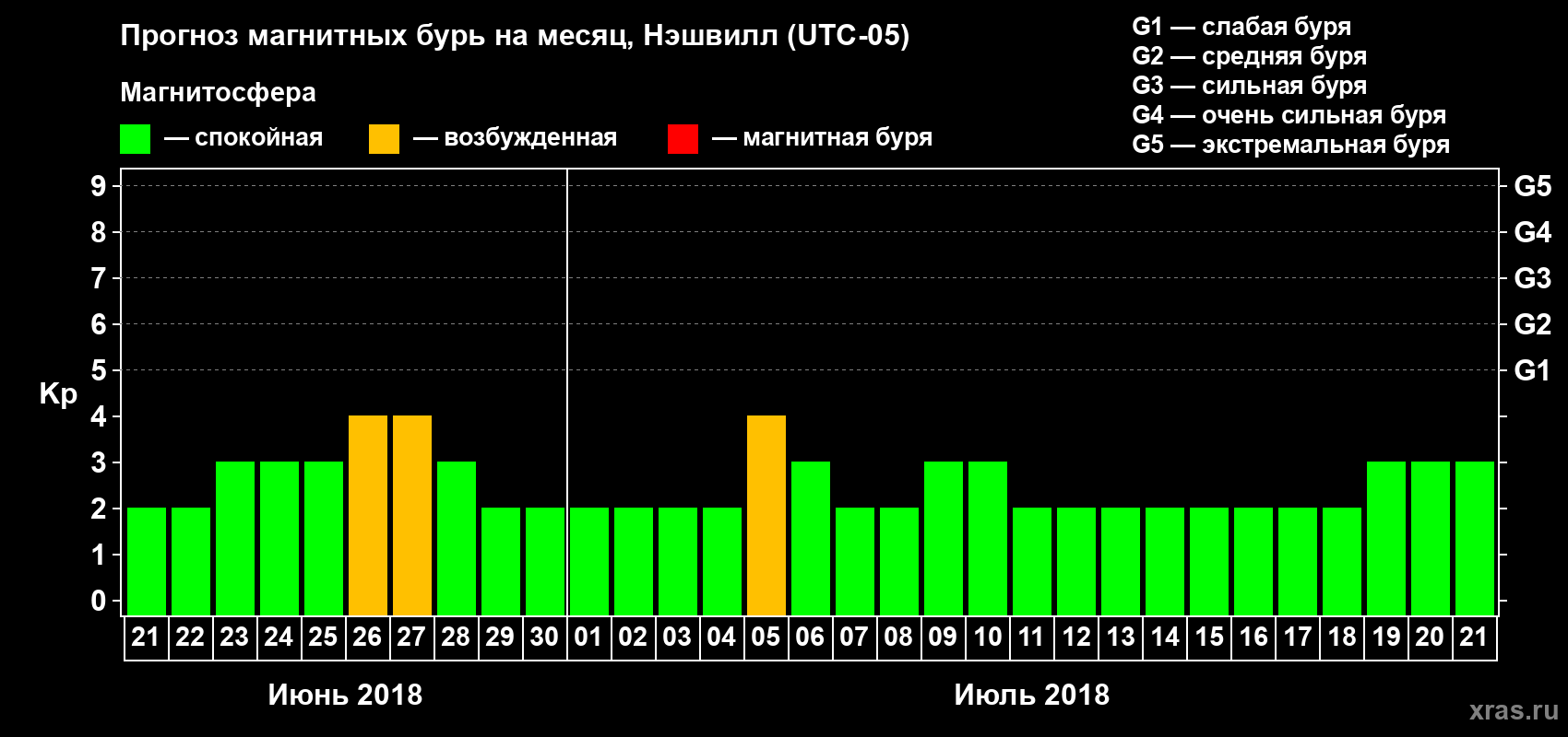 Прогноз максимального суточного геомагнитного индекса Kp на <b>1 месяц</b> (31 день) <b>с 21 июня по 21 июля 2018 г</b>