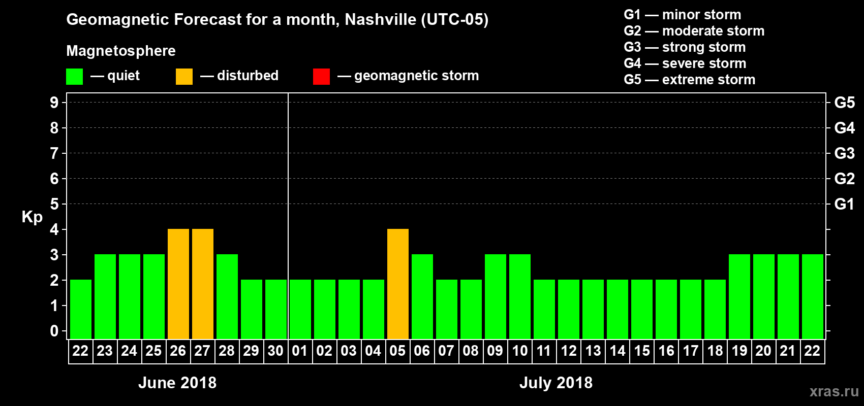 Forecast of the daily maximal value of geomagnetic index Kp for <b>1 month</b> (31 days) <b>from Jun 22, 2018 to Jul 22, 2018</b>