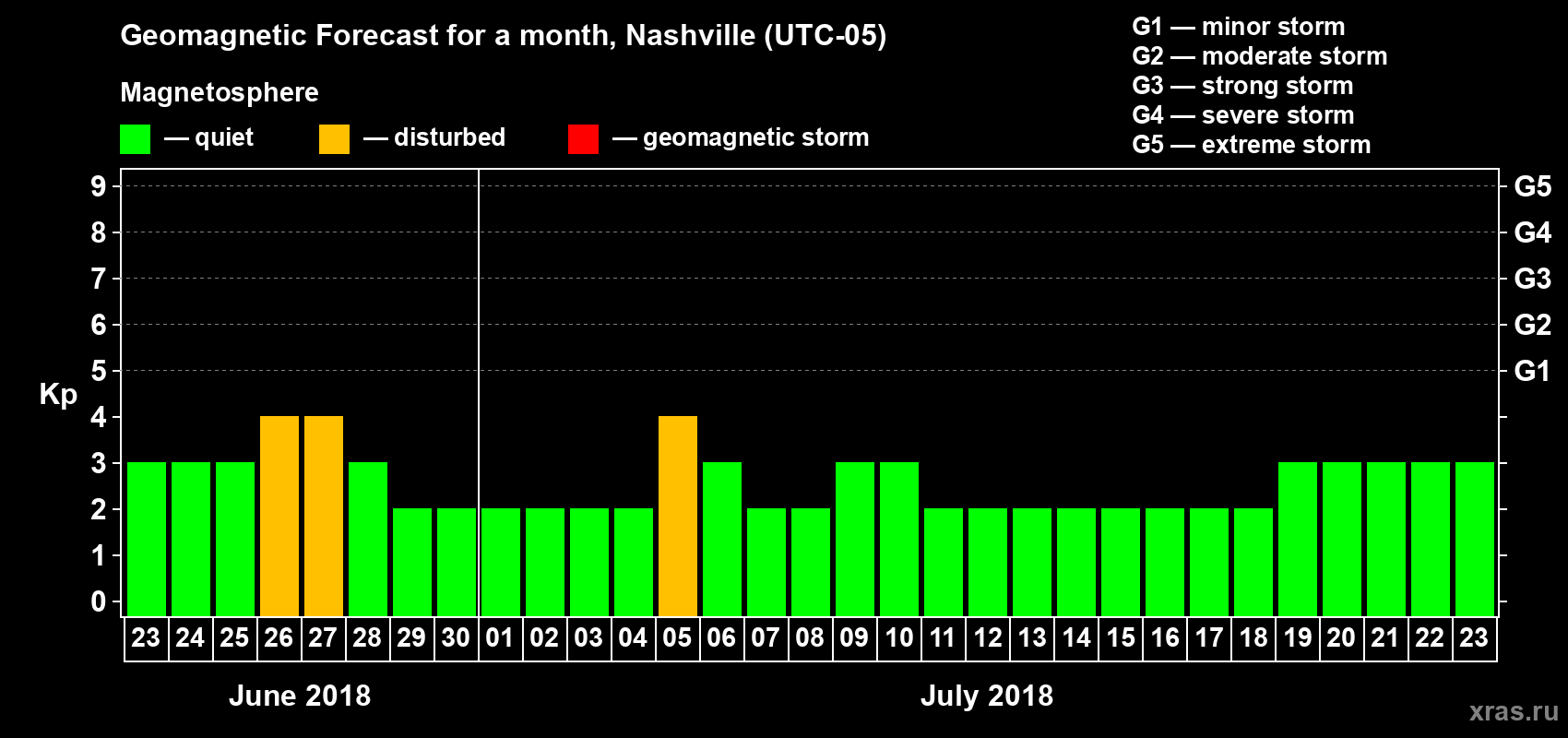 Forecast of the daily maximal value of geomagnetic index Kp for <b>1 month</b> (31 days) <b>from Jun 23, 2018 to Jul 23, 2018</b>