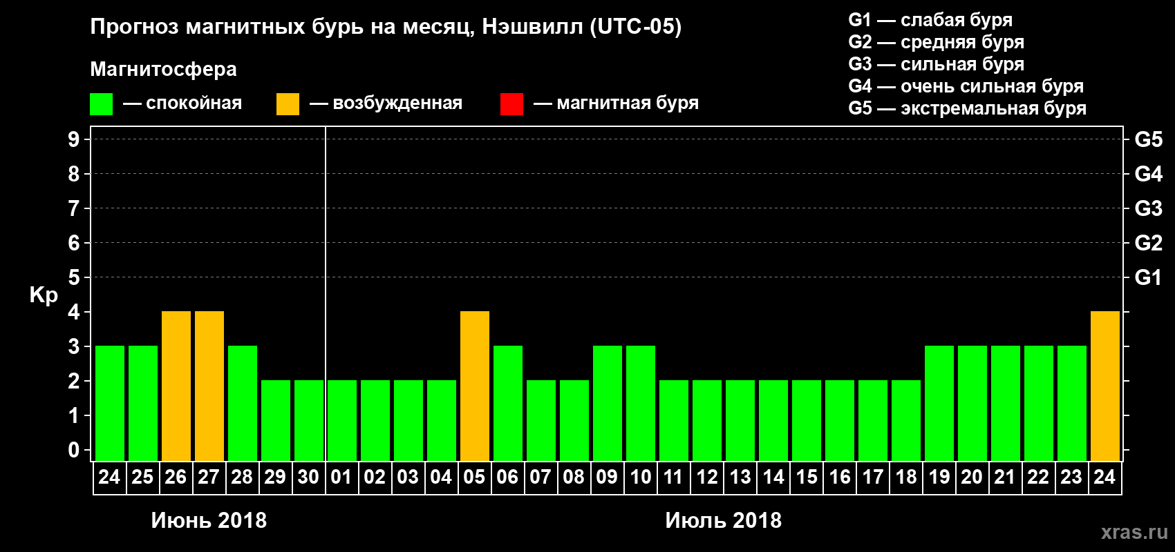 Прогноз максимального суточного геомагнитного индекса Kp на <b>1 месяц</b> (31 день) <b>с 24 июня по 24 июля 2018 г</b>