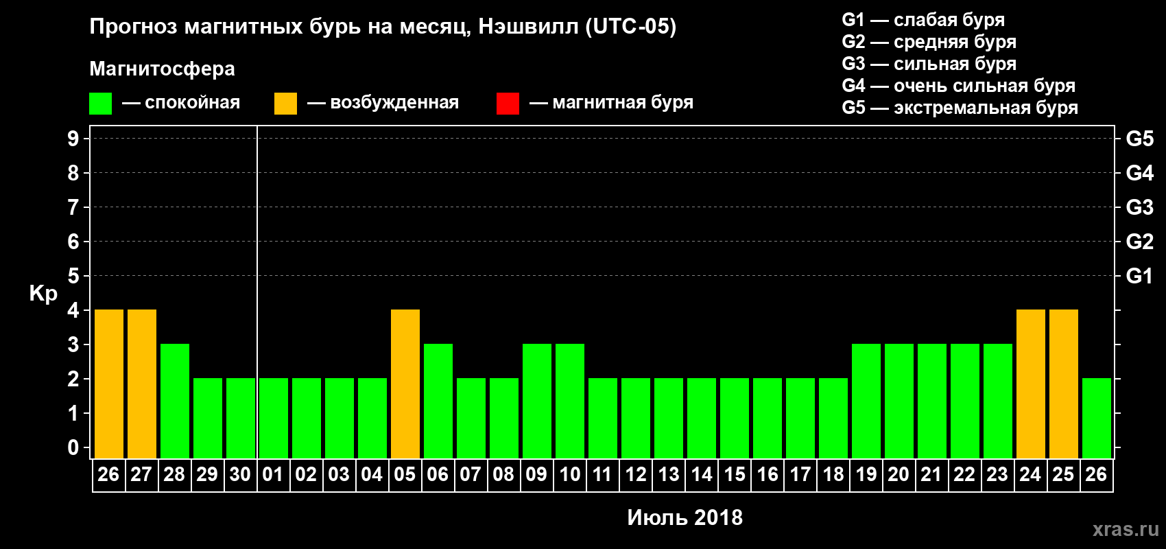 Прогноз максимального суточного геомагнитного индекса Kp на <b>1 месяц</b> (31 день) <b>с 26 июня по 26 июля 2018 г</b>