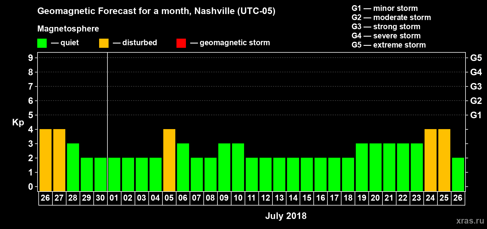 Forecast of the daily maximal value of geomagnetic index Kp for <b>1 month</b> (31 days) <b>from Jun 26, 2018 to Jul 26, 2018</b>