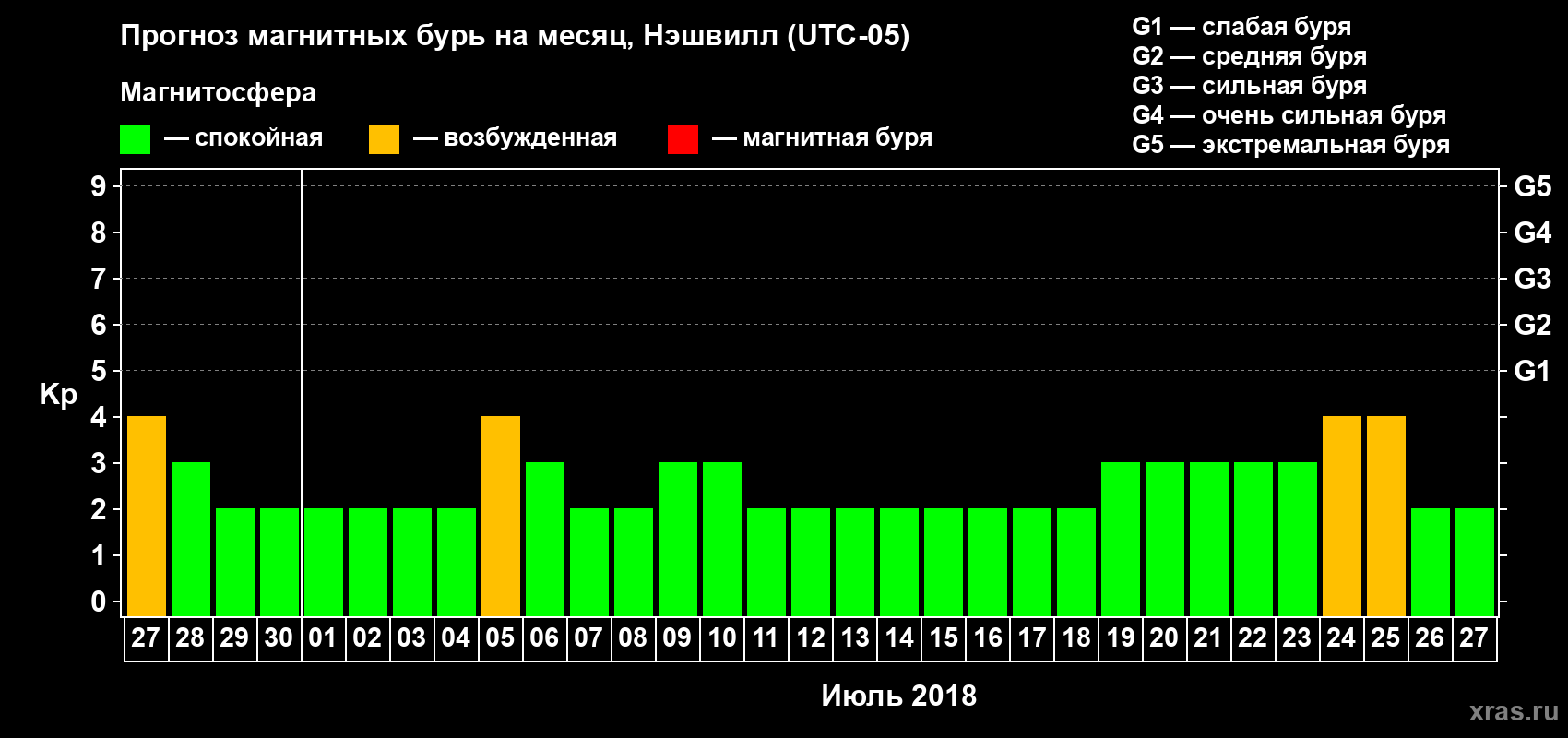 Прогноз максимального суточного геомагнитного индекса Kp на <b>1 месяц</b> (31 день) <b>с 27 июня по 27 июля 2018 г</b>