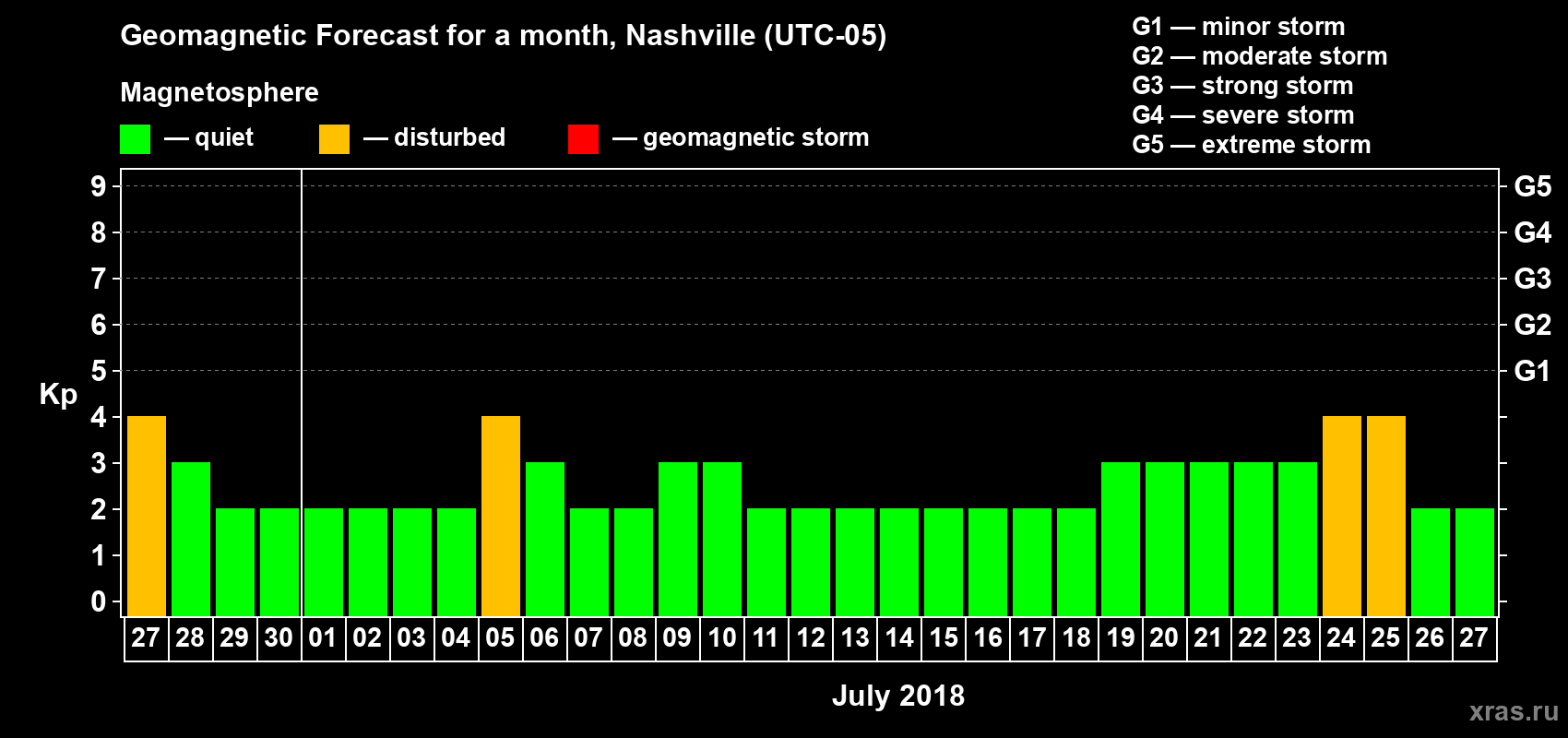 Forecast of the daily maximal value of geomagnetic index Kp for <b>1 month</b> (31 days) <b>from Jun 27, 2018 to Jul 27, 2018</b>