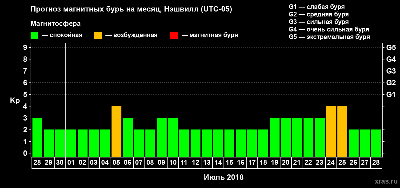 Прогноз максимального суточного геомагнитного индекса Kp на <b>1 месяц</b> (31 день) <b>с 28 июня по 28 июля 2018 г</b>