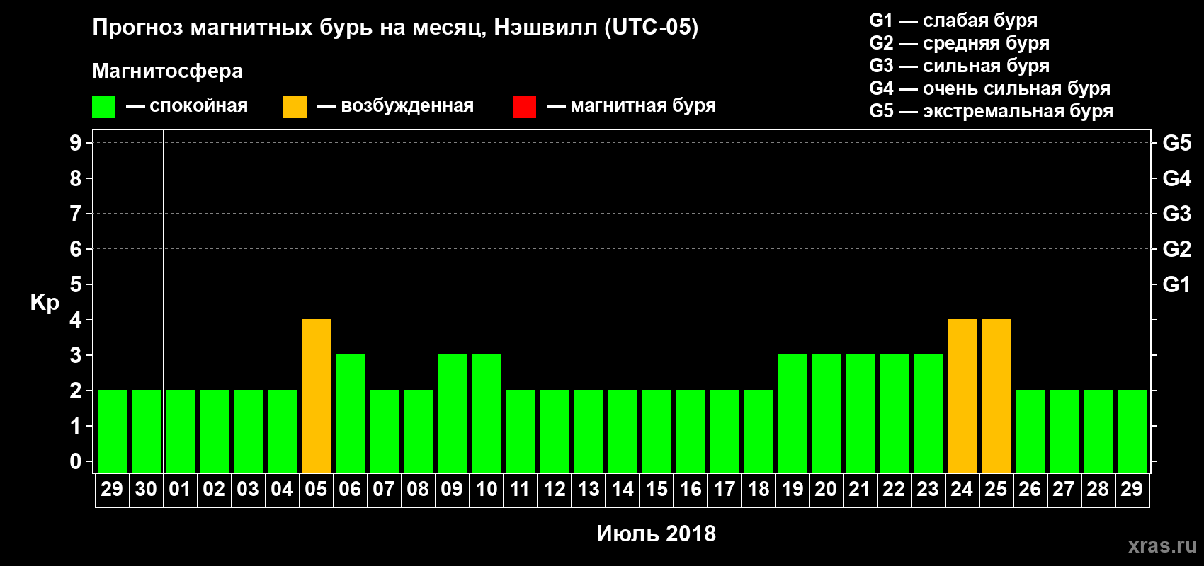 Прогноз максимального суточного геомагнитного индекса Kp на <b>1 месяц</b> (31 день) <b>с 29 июня по 29 июля 2018 г</b>
