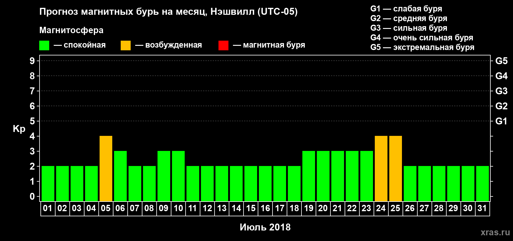 Прогноз максимального суточного геомагнитного индекса Kp на <b>1 месяц</b> (31 день) <b>с 01 июля по 31 июля 2018 г</b>
