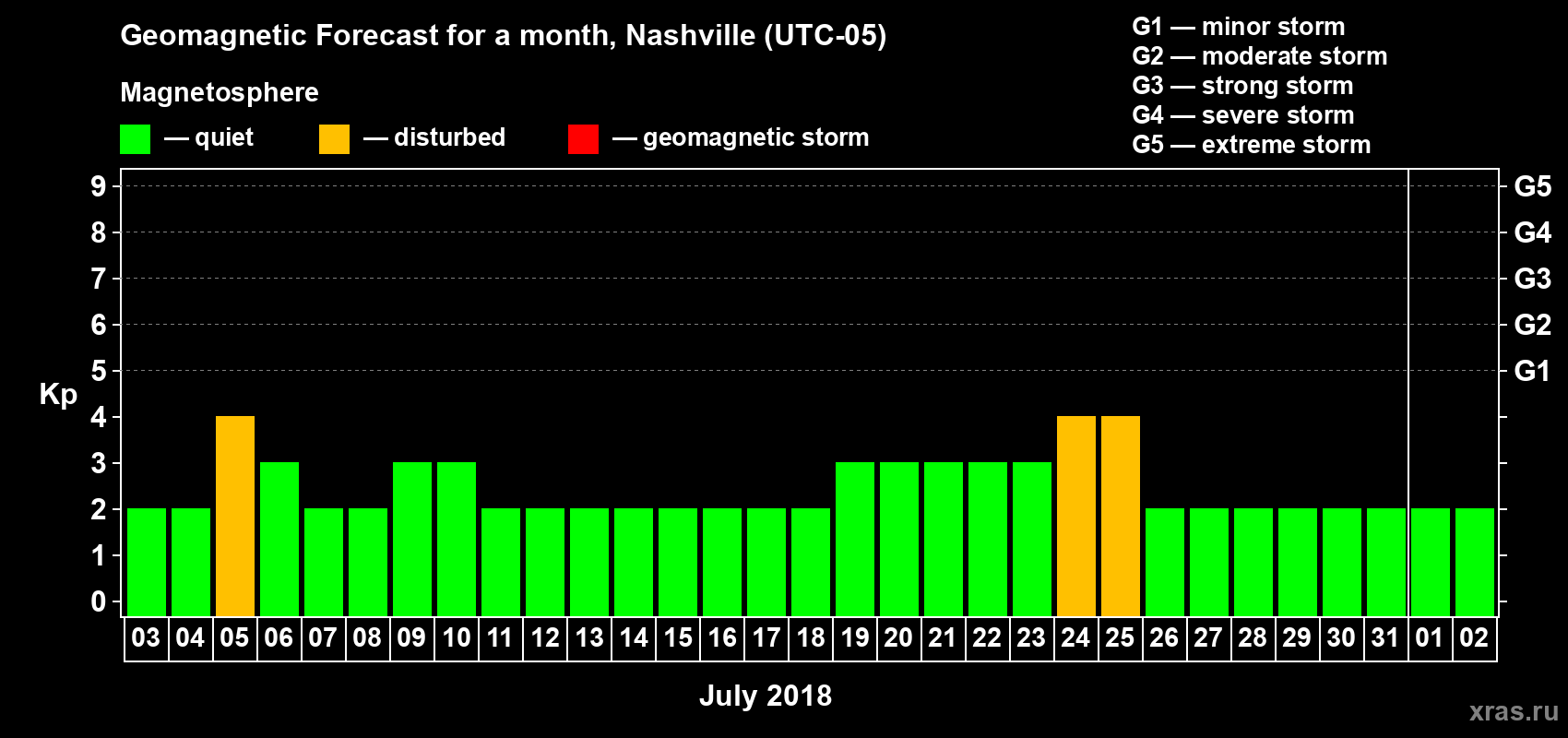 Forecast of the daily maximal value of geomagnetic index Kp for <b>1 month</b> (31 days) <b>from Jul 03, 2018 to Aug 02, 2018</b>