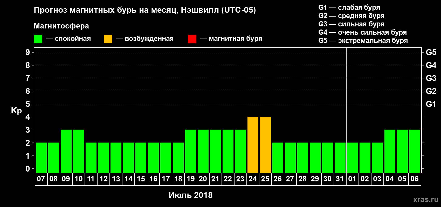 Прогноз максимального суточного геомагнитного индекса Kp на <b>1 месяц</b> (31 день) <b>с 07 июля по 06 августа 2018 г</b>