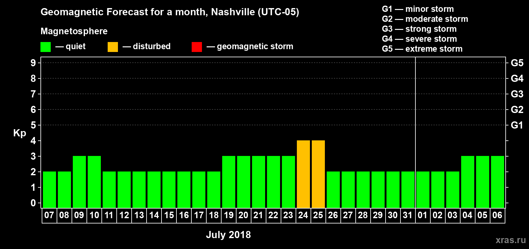 Forecast of the daily maximal value of geomagnetic index Kp for <b>1 month</b> (31 days) <b>from Jul 07, 2018 to Aug 06, 2018</b>