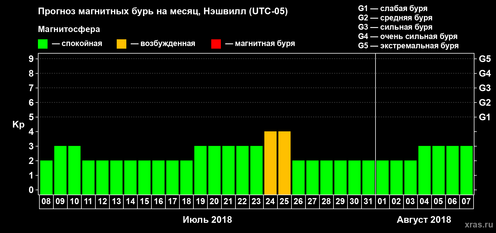 Прогноз максимального суточного геомагнитного индекса Kp на <b>1 месяц</b> (31 день) <b>с 08 июля по 07 августа 2018 г</b>