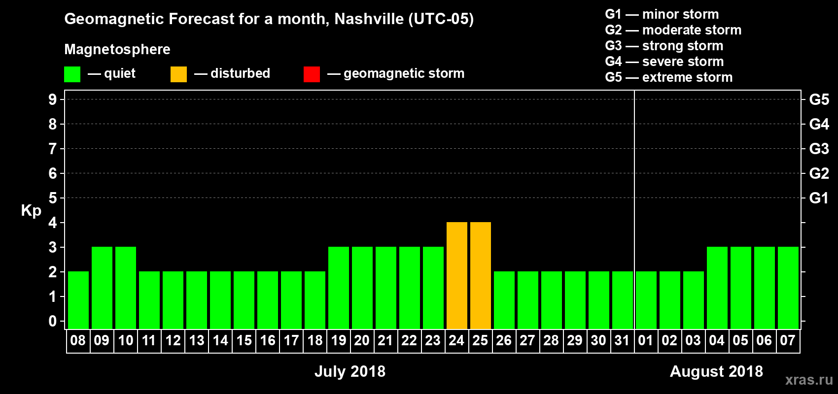 Forecast of the daily maximal value of geomagnetic index Kp for <b>1 month</b> (31 days) <b>from Jul 08, 2018 to Aug 07, 2018</b>