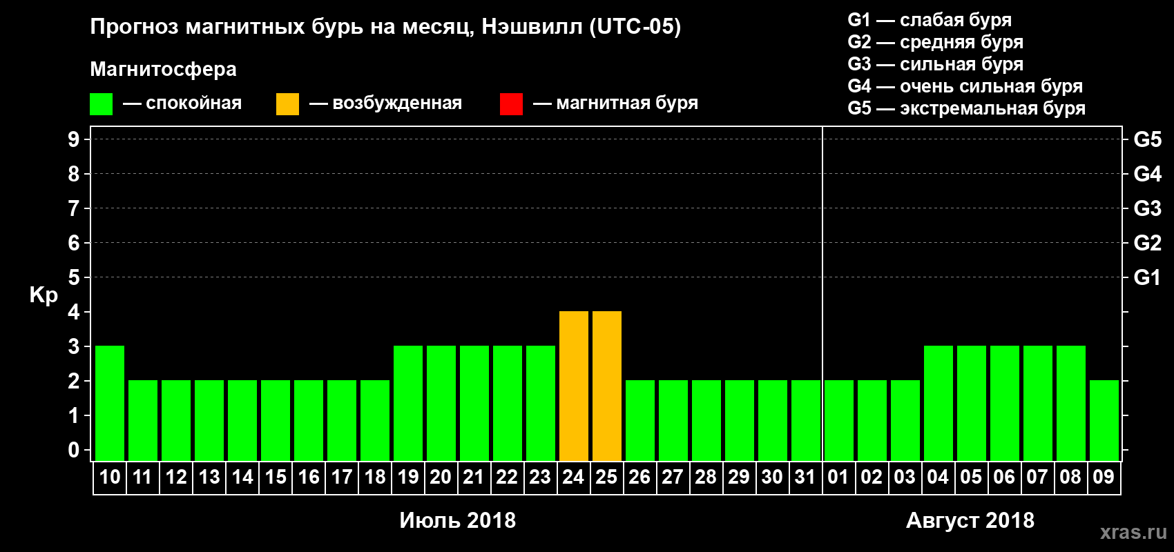 Прогноз максимального суточного геомагнитного индекса Kp на <b>1 месяц</b> (31 день) <b>с 10 июля по 09 августа 2018 г</b>