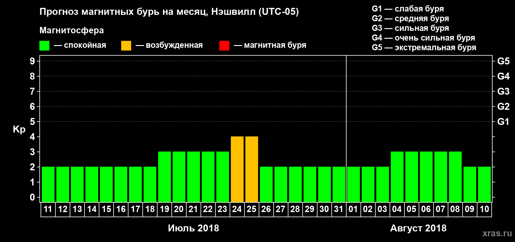 Прогноз максимального суточного геомагнитного индекса Kp на <b>1 месяц</b> (31 день) <b>с 11 июля по 10 августа 2018 г</b>